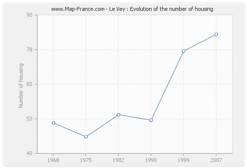 Le Vey : Evolution of the number of housing